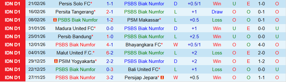 Nhận định PSBS Biak vs PSIM Yogyakarta, 20h30 ngày 27/2: Đội khách thắng thế - Ảnh 2