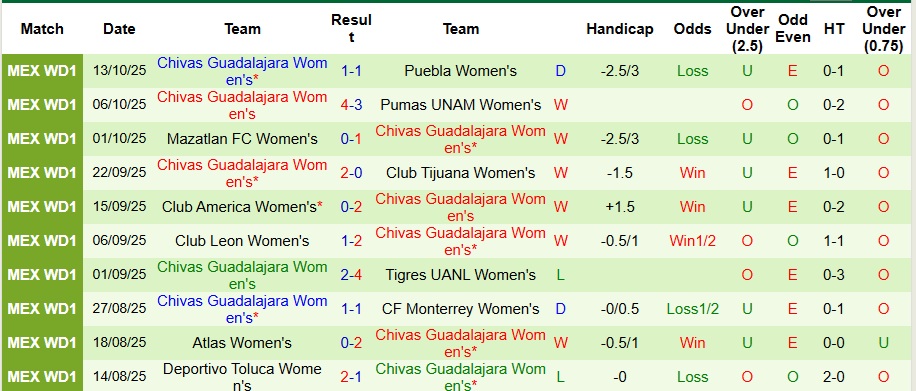 Nhận định Nữ Pachuca vs Nữ Guadalajara 8h ngày 20/10: Trả thù thành công - Ảnh 2