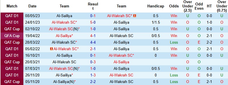 Nhận định Al-Sailiya vs Al-Wakrah 21h30 ngày 28/12: Chiến công đầu tiên - Ảnh 2