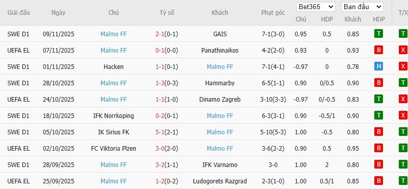 Nhật định phạt góc Nottingham vs Malmo, 3h ngày 28/11 - Ảnh 3