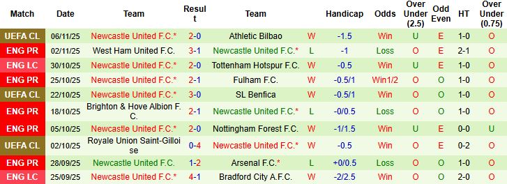 Nhận định Brentford vs Newcastle 21h00 ngày 09/11: Chia điểm - Ảnh 2