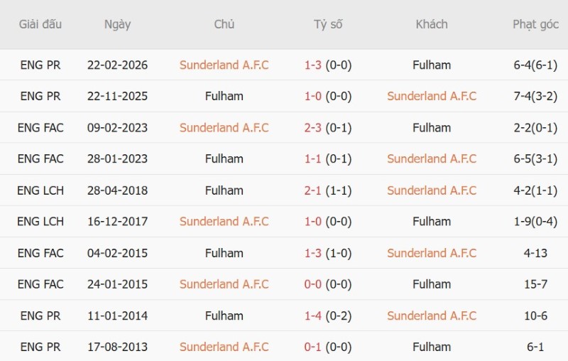 Nhật định phạt góc Sunderland vs Fulham, 20h00 ngày 30/8 - Ảnh 5