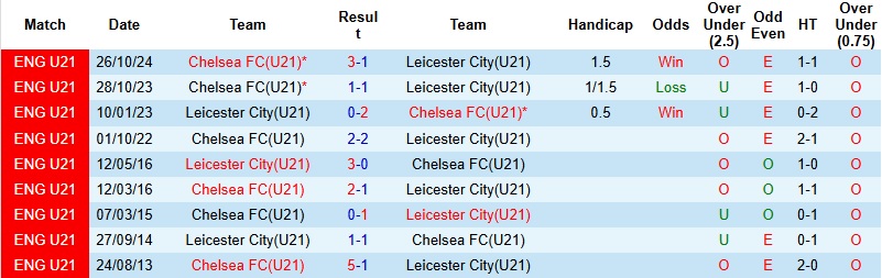 Nhận định U21 Leicester vs U21 Chelsea 02h00 ngày 27/1: Giữ lại 1 điểm - Ảnh 2