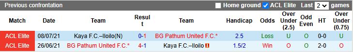 Nhận định Kaya vs BG Pathum United 17h00 ngày 23/10: Điểm số đầu tiên - Ảnh 1