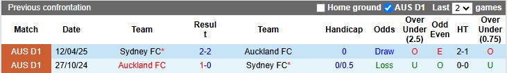 Nhận định, Soi kèo Sydney vs Auckland 16h30 ngày 23/8: Đội khách đi tiếp - Ảnh 1