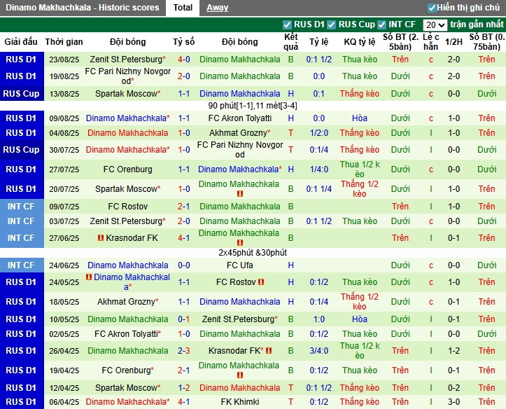 Nhận định Rostov vs Dinamo Makhachkala, 0h45 ngày 28/08: Ngắt mạch tệ hại - Ảnh 4