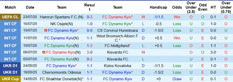 Nhận định, Soi kèo Dynamo Kyiv vs Hamrun Spartans, 1h00 ngày 30/7: Đẳng cấp khác biệt - Ảnh 2