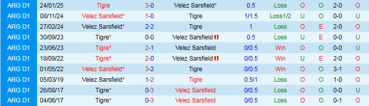 Nhận định, Soi kèo Velez Sarsfield vs Tigre 7h15 ngày 15/7: Trắng tay trở về nhà - Ảnh 4