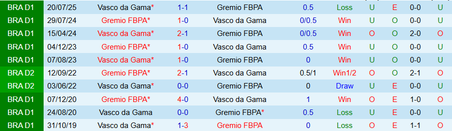 Nhận định Gremio vs Vasco da Gama, 07h30 ngày 20/11: Nỗi sợ của đội khách - Ảnh 3