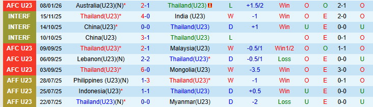 Nhận định U23 Thái Lan vs U23 Iraq 21h00 ngày 11/1: Khó xơi Voi Chiến - Ảnh 2