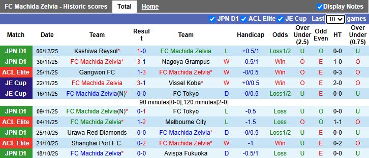 Nhận định Machida Zelvia vs Ulsan Hyundai 17h00 ngày 9/12: Ưu thế cho chủ nhà - Ảnh 1