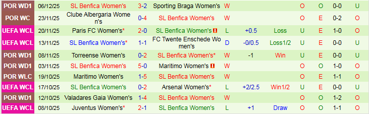Nhận định Nữ Barcelona vs Nữ Benfica 0h45 ngày 11/12: Đôi công hấp dẫn - Ảnh 3