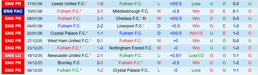 Nhận định Fulham vs Brighton 22h00 ngày 24/1: Chuyến đi khó khăn - Ảnh 2