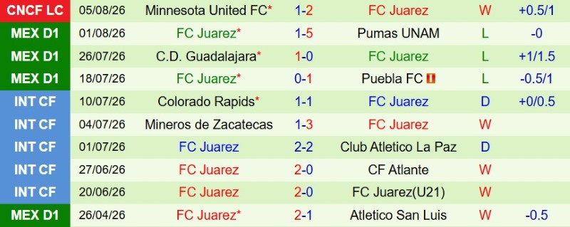 Nhật định phạt góc Vancouver Whitecaps vs Juarez, 9h30 ngày 8/8 - Ảnh 4