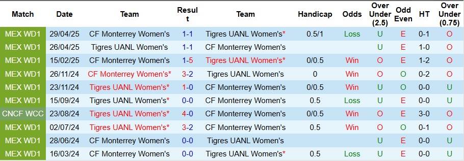 Nhận định Nữ Club Tijuana vs Nữ Santos Laguna 8h ngày 8/9: Chiến thắng nhọc nhằn - Ảnh 3