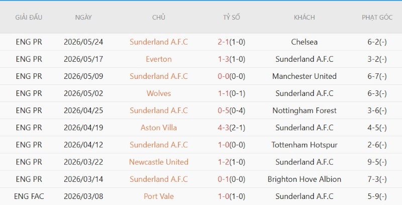 Nhật định phạt góc Ipswich vs Sunderland, 21h00 ngày 22/8 - Ảnh 4