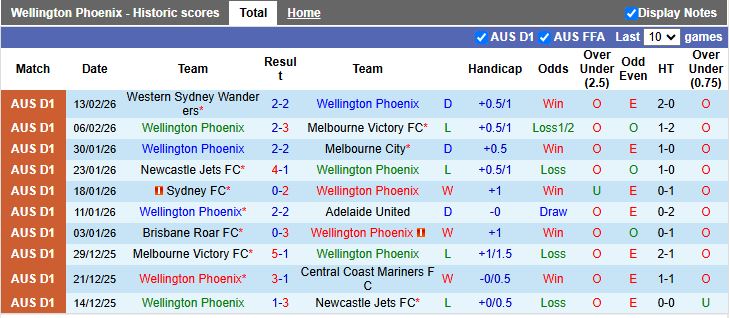 Nhận định Wellington Phoenix vs Auckland 11h00 ngày 21/2: Đối thủ ưa thích - Ảnh 2
