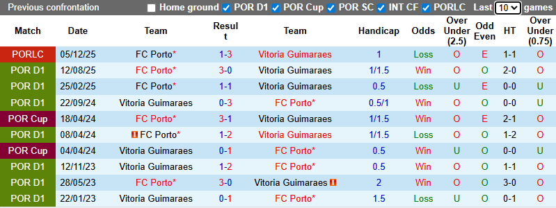 Nhận định Vitoria Guimaraes vs Porto 3h30 ngày 19/1: Xây chắc ngôi đầu bảng - Ảnh 3