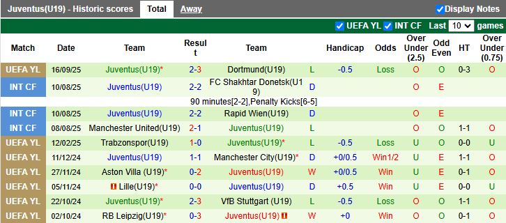 Nhận định U19 Villarreal vs U19 Juventus 17h00 ngày 1/10: Kẻ khốn gặp người khó - Ảnh 2