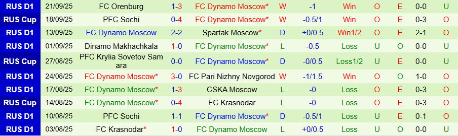 Nhận định Krylia Sovetov vs Dynamo Moscow, 22h00 ngày 26/9: Khách có quà - Ảnh 1