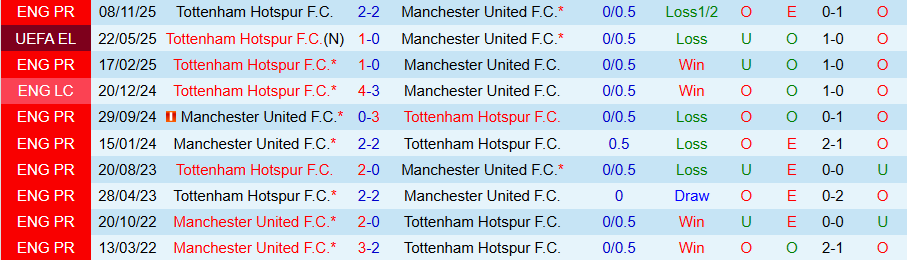 Nhận định MU vs Tottenham, 19h30 ngày 7/2: Quỷ đỏ phá dớp - Ảnh 3