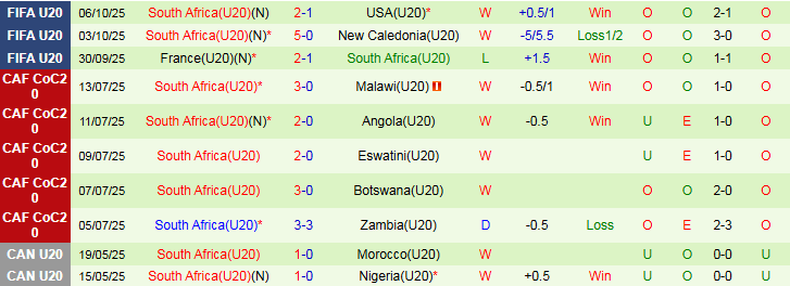 Nhận định U20 Colombia vs U20 Nam Phi 2h30 ngày 9/10: Cửa dưới tạo bất ngờ - Ảnh 3