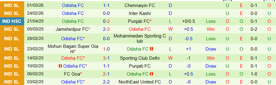 Nhận định Mohun Bagan vs Odisha, 18h30 ngày 6/3: Khó cản kẻ mạnh - Ảnh 1