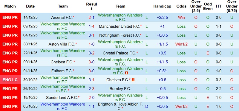 Nhận định Wolves vs Brentford 22h00 ngày 20/12: Khủng hoảng chưa dứt - Ảnh 3