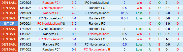 Nhận định Randers vs Nordsjaelland 0h00 ngày 23/9: Nỗi lo sân nhà - Ảnh 4