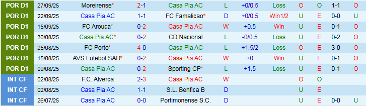 Nhận định Casa Pia vs Estoril Praia 2h15 ngày 4/10: Mang điểm về nhà - Ảnh 2