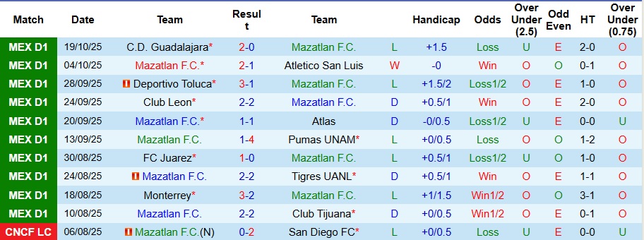 Nhận định Mazatlan vs Santos Laguna 10h ngày 22/10: Bất phân thắng bại - Ảnh 1