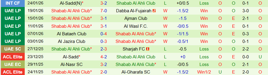 Nhận định Ajman vs Shabab Al Ahli, 20h15 ngày 28/1: Chiếm ngôi đầu bảng - Ảnh 1