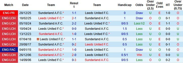 Nhận định Leeds vs Sunderland 02h30 ngày 04/03: Kỳ phùng địch thủ - Ảnh 4