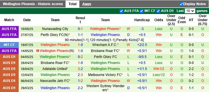 Nhận định, Soi kèo Heidelberg United vs Wellington Phoenix 16h30 ngày 19/8: Đội khách đi tiếp - Ảnh 2