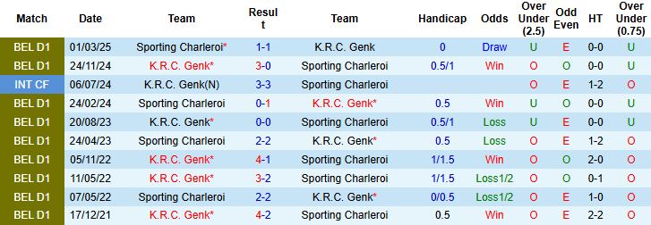 Nhận định Genk vs Sporting Charleroi 01h30 ngày 18/09: Khách có điểm - Ảnh 4