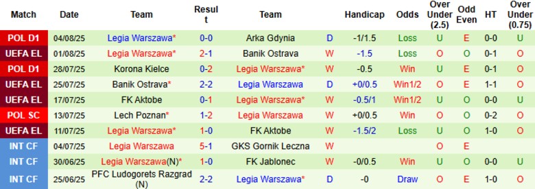Nhận định, Soi kèo AEK Larnaca vs Legia Warszawa, 23h30 ngày 7/8: Chờ đợi lượt về - Ảnh 3