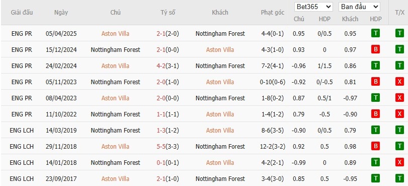 Nhật định phạt góc Aston Villa vs Nottingham, 19h30 ngày 03/01 - Ảnh 6