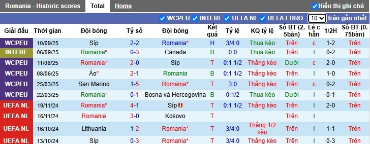 Nhận định Romania vs Moldova, 1h ngày 10/10: Khẳng định sức mạnh - Ảnh 2