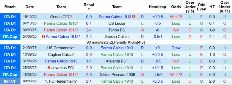 Nhận định Parma vs Como, 20h00 ngày 25/10: Chung kết ngược - Ảnh 3