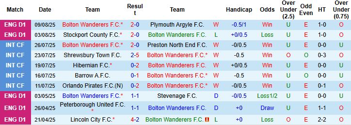 Nhận định, Soi kèo Bolton vs Sheffield Wednesday 01h45 ngày 14/08: Bất phân thắng bại - Ảnh 3