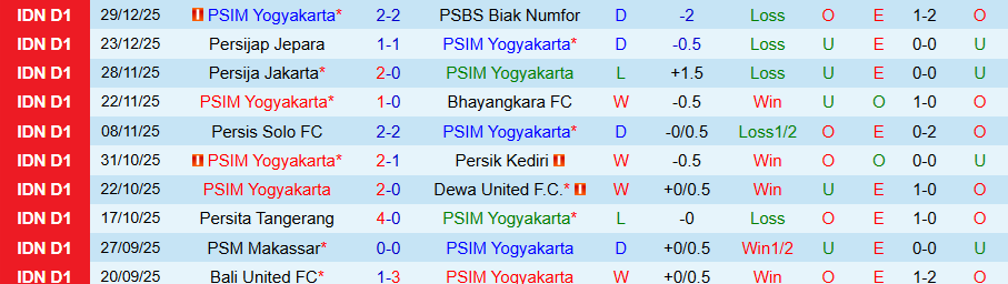 Nhận định PSIM Yogyakarta vs Semen Padang, 15h30 ngày 4/1: Trừng phạt kẻ yếu - Ảnh 2