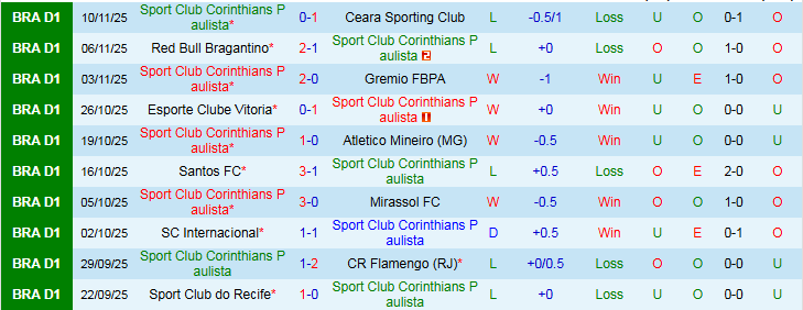 Nhận định Corinthians vs Sao Paulo 5h30 ngày 21/11: Chủ nhà gây thất vọng - Ảnh 2