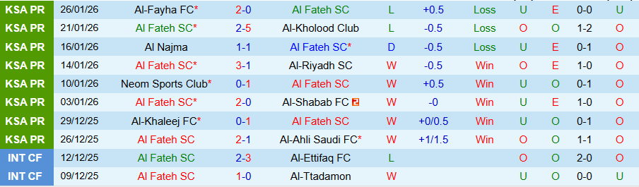 Nhận định Al Fateh vs Al Ittihad, 22h00 ngày 29/1: Tiếp đà hồi sinh - Ảnh 2