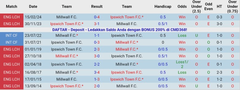 Nhận định Millwall vs Ipswich Town, 20h00 ngày 26/12: Trận cầu mãn nhãn - Ảnh 2