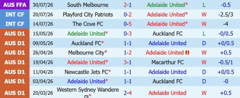 Nhật định phạt góc Adelaide United vs Công An Hà Nội, 16h30 ngày 11/8 - Ảnh 2