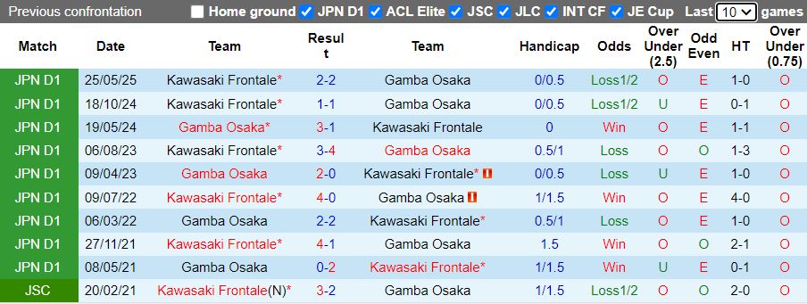 Nhận định, Soi kèo Gamba Osaka vs Kawasaki Frontale 17h00 ngày 20/7: Thắng lợi sát nút - Ảnh 1