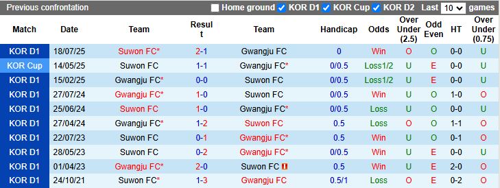 Nhận định Suwon FC vs Gwangju 17h00 ngày 14/9: Thắng nhọc nhằn - Ảnh 1
