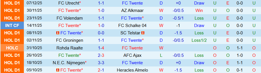 Nhận định Twente vs Go Ahead Eagles, 20h30 ngày 14/12: Căn bệnh hòa - Ảnh 2