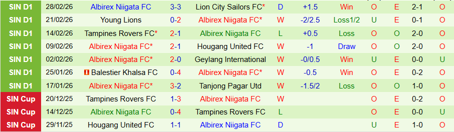 Nhận định Tanjong Pagar Utd vs Albirex Niigata, 19h30 ngày 6/3: Con mồi ưa thích - Ảnh 1