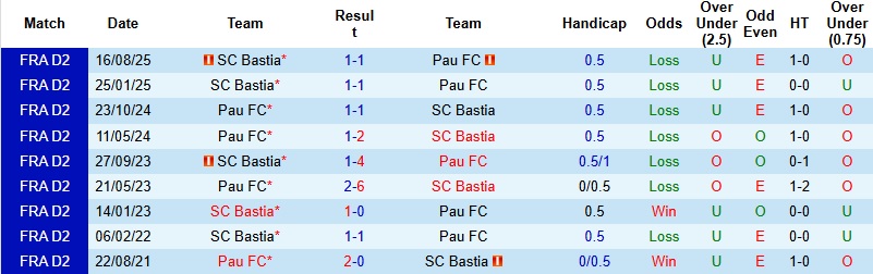 Nhận định Pau vs Bastia 2h00 ngày 7/3: Khách có điểm - Ảnh 2